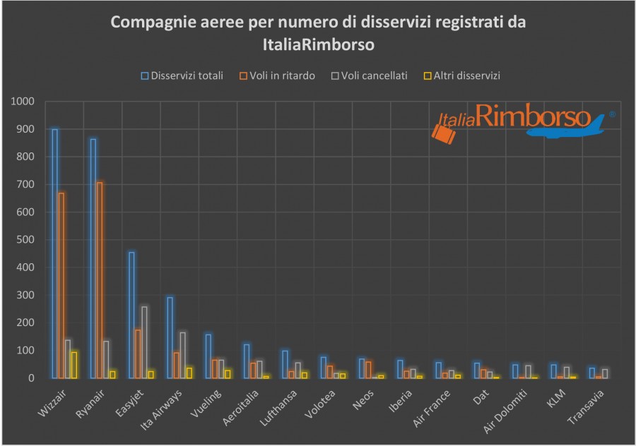 Compagnie aeree per numero di disservizi registrati da ItaliaRimborso