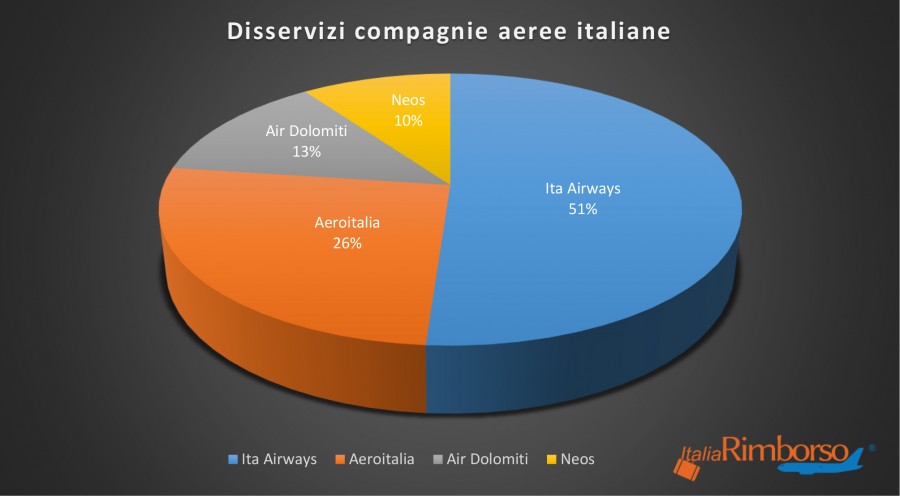 disservizi compagnie aeree italiane
