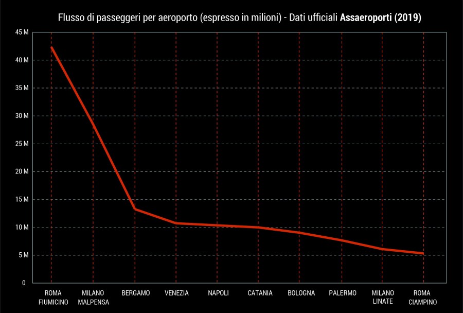 flusso di passeggeri per aeroporto