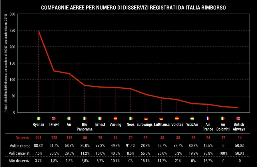 totale disservizi 2019 compagnie aeree