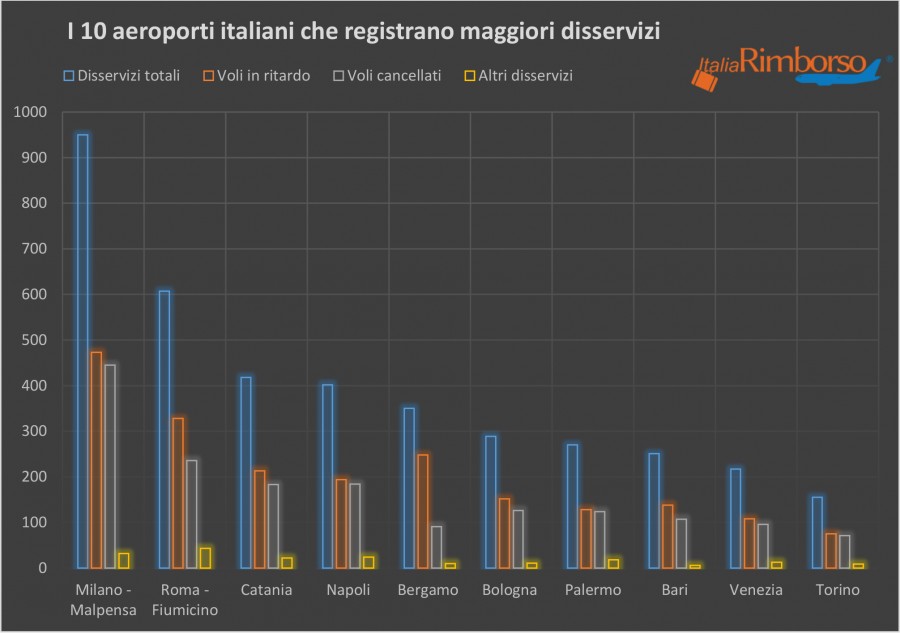 aeroporti italiani con più disservizi