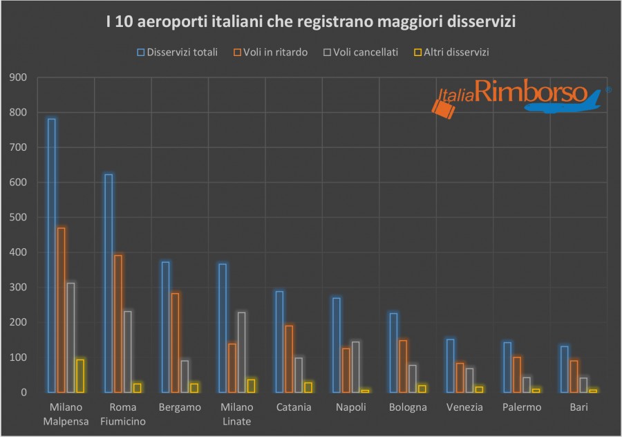 i 10 aeroporti italiani con maggiori disservizi