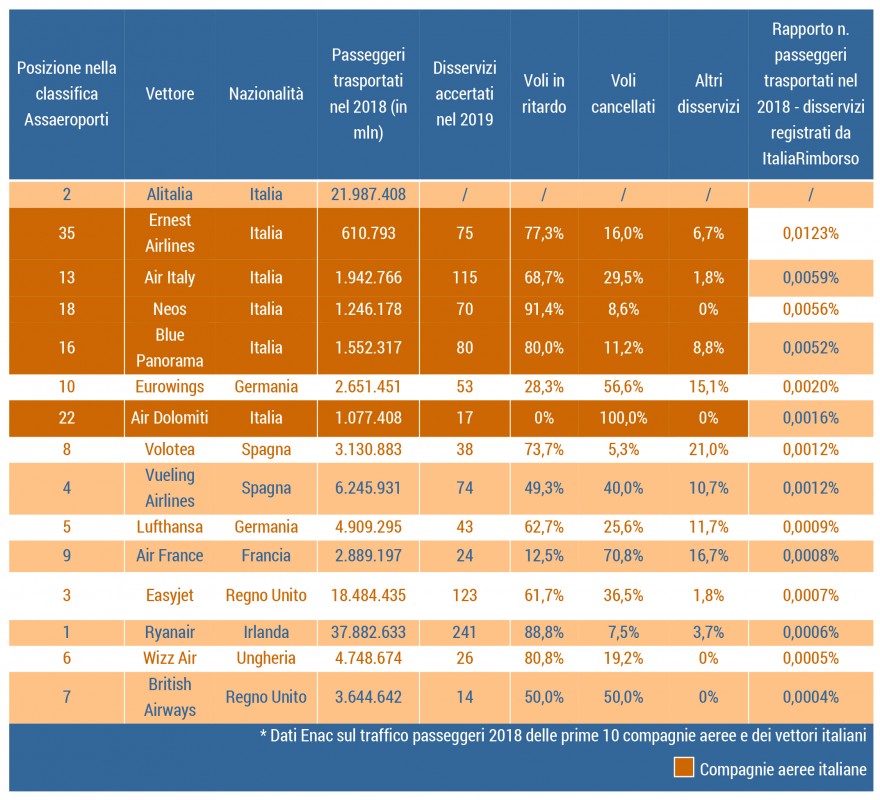 tabella classifica compagnie aeree